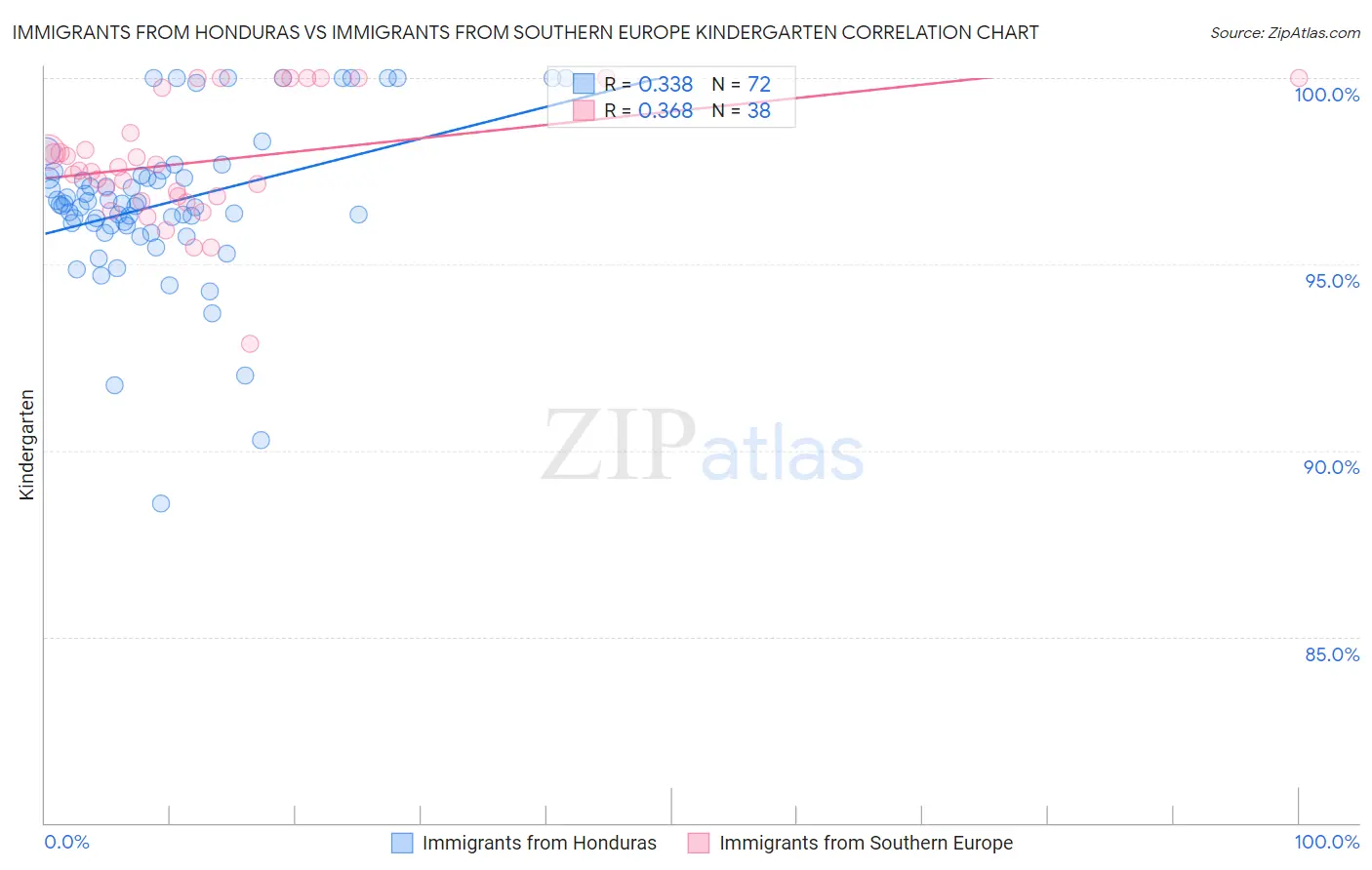 Immigrants from Honduras vs Immigrants from Southern Europe Kindergarten