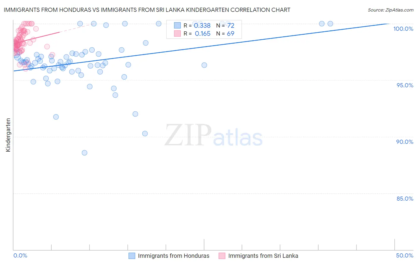 Immigrants from Honduras vs Immigrants from Sri Lanka Kindergarten