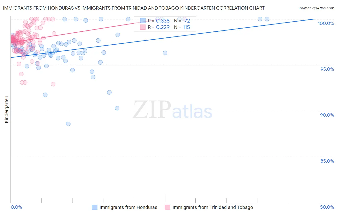 Immigrants from Honduras vs Immigrants from Trinidad and Tobago Kindergarten