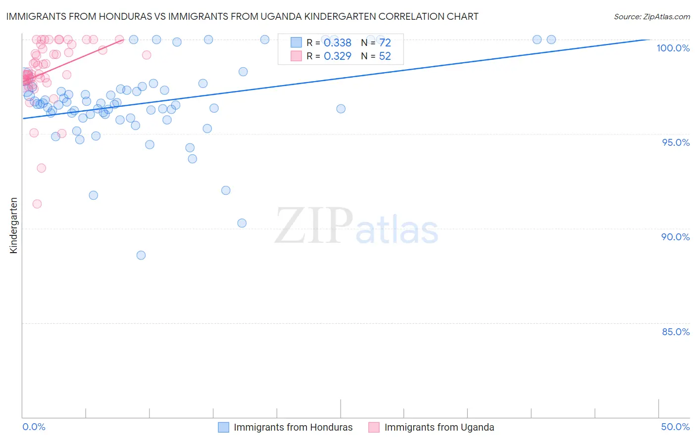 Immigrants from Honduras vs Immigrants from Uganda Kindergarten