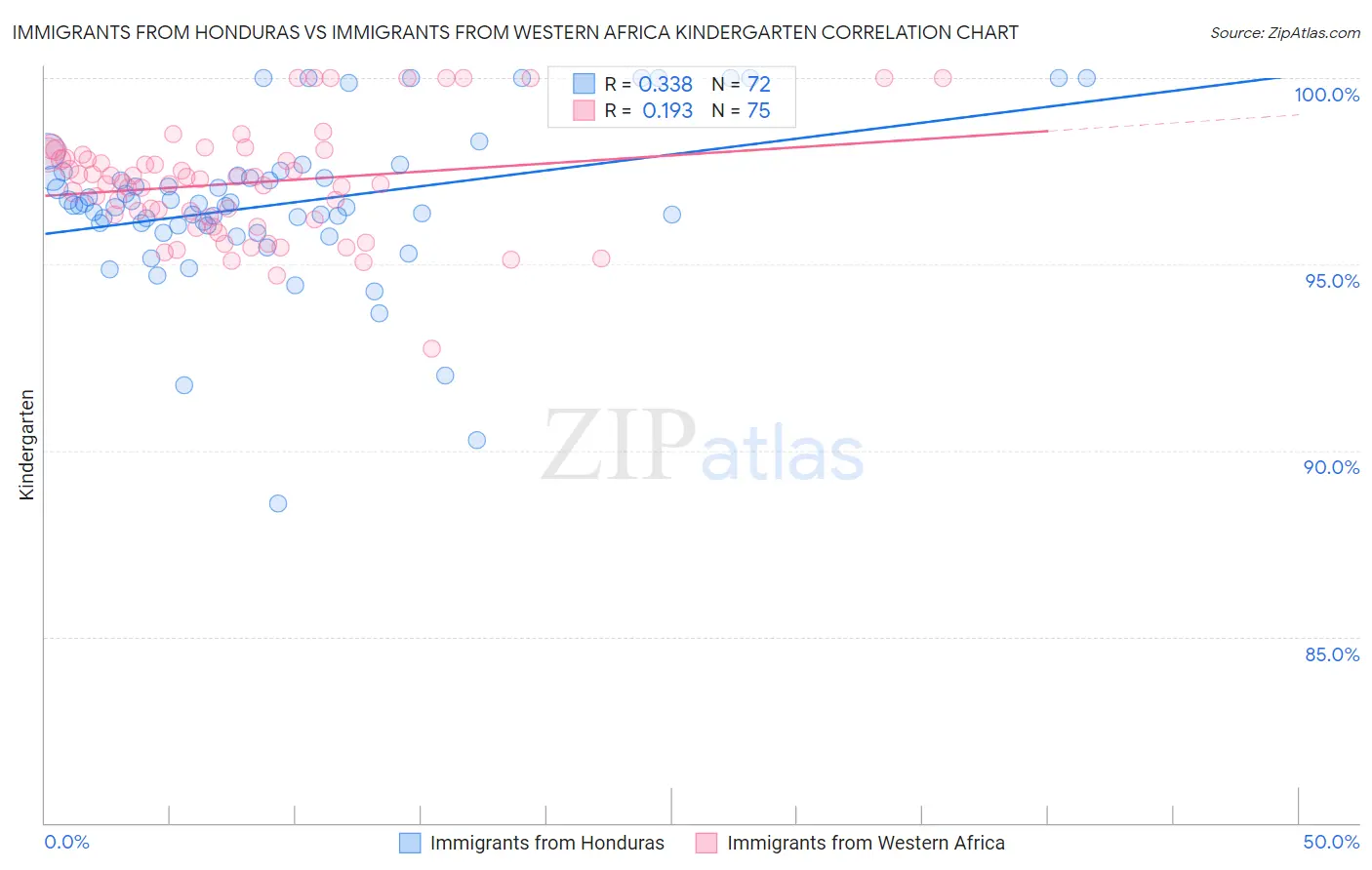 Immigrants from Honduras vs Immigrants from Western Africa Kindergarten
