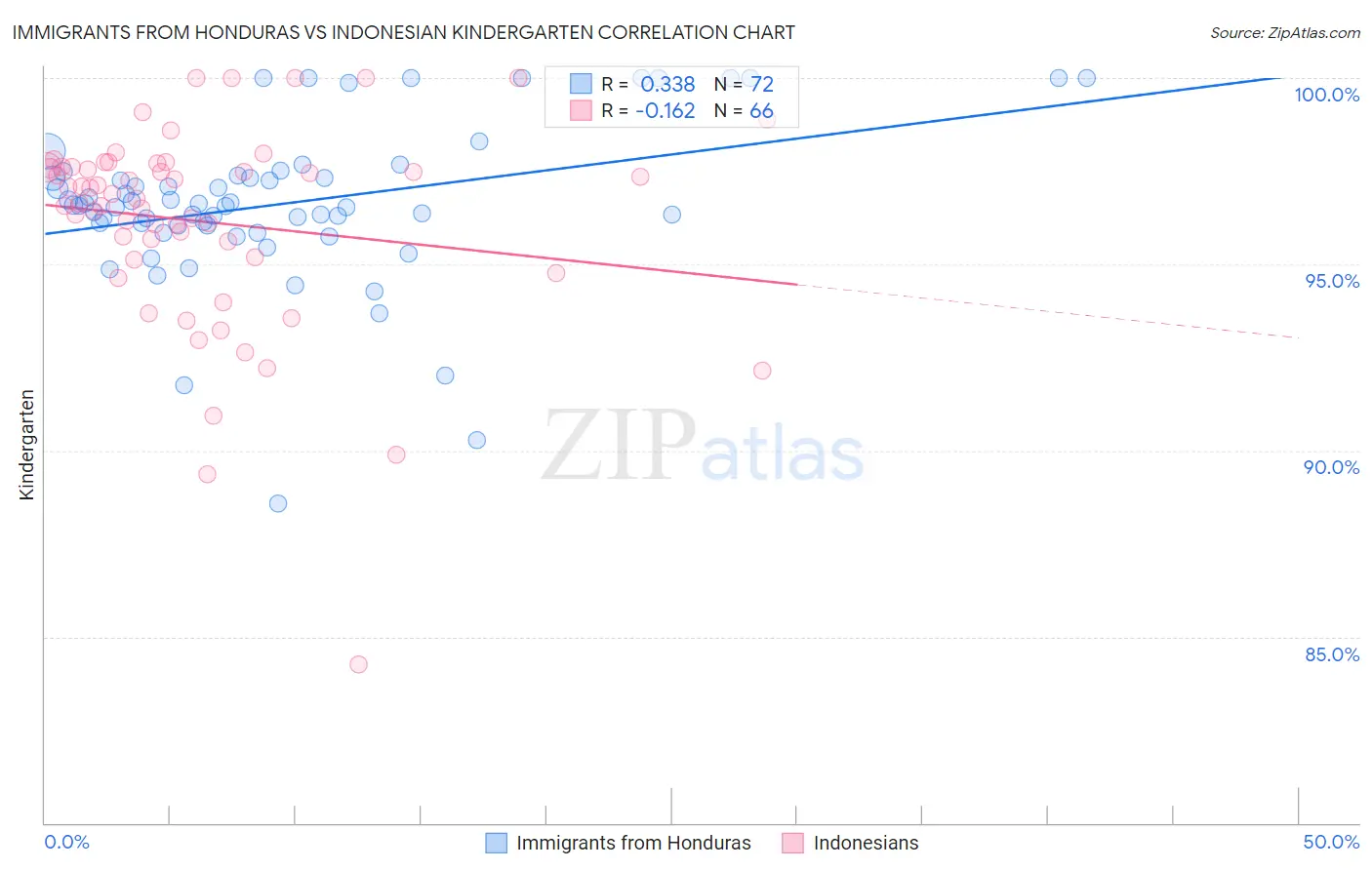 Immigrants from Honduras vs Indonesian Kindergarten