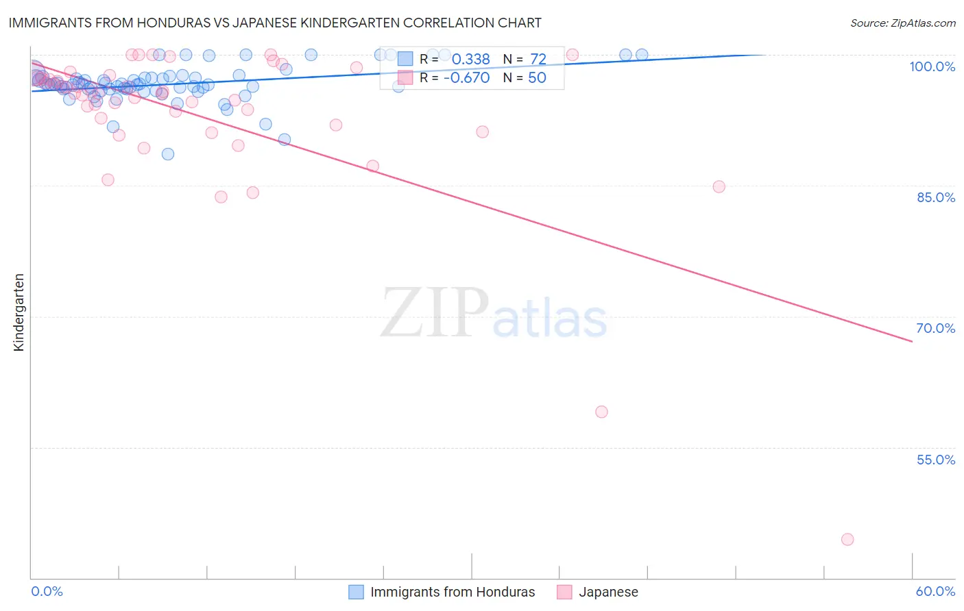 Immigrants from Honduras vs Japanese Kindergarten