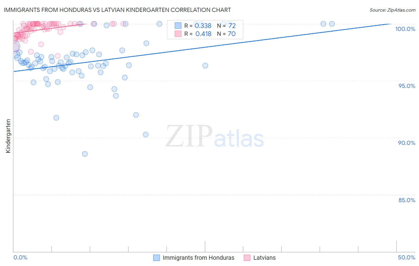 Immigrants from Honduras vs Latvian Kindergarten