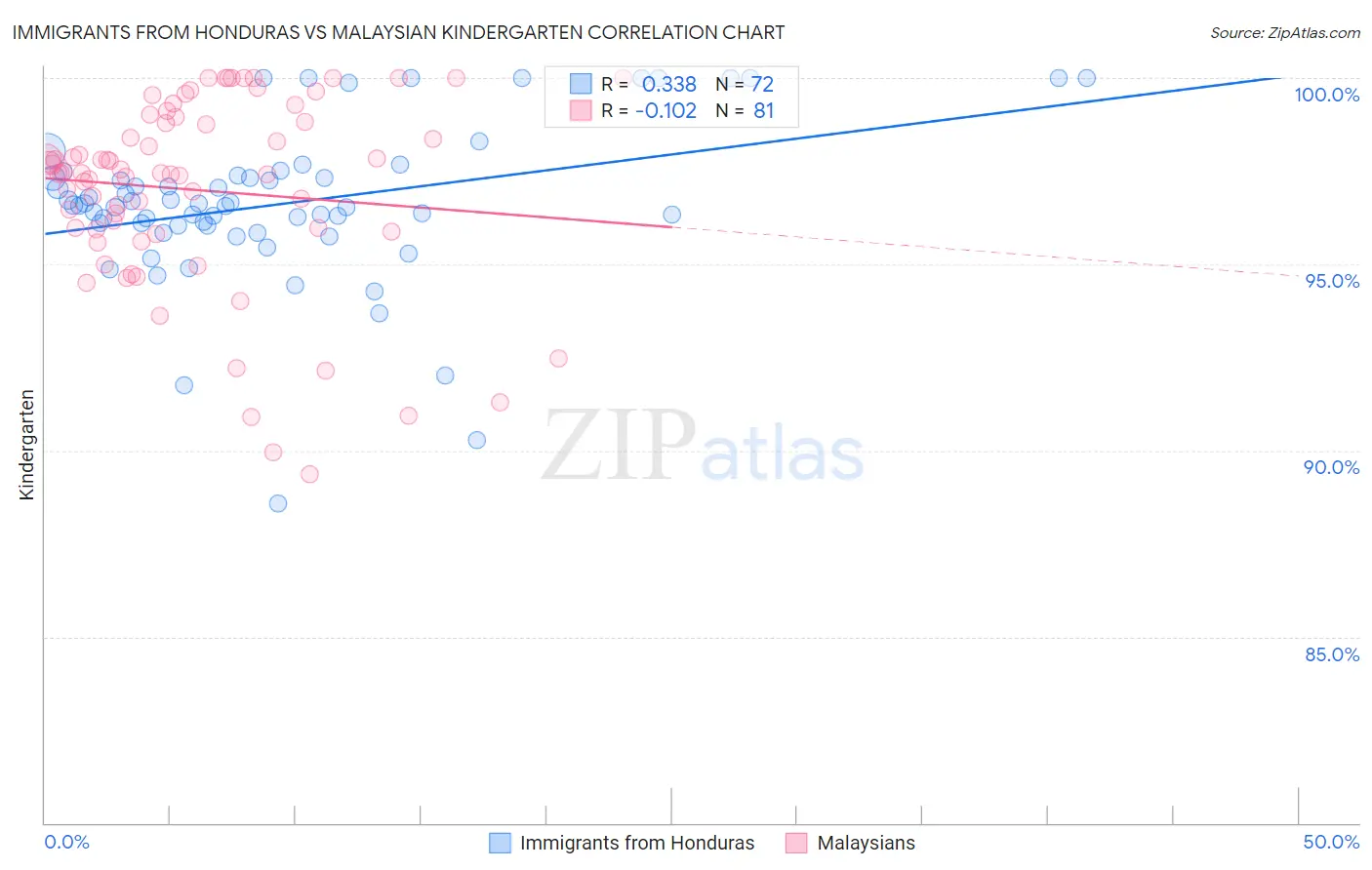 Immigrants from Honduras vs Malaysian Kindergarten