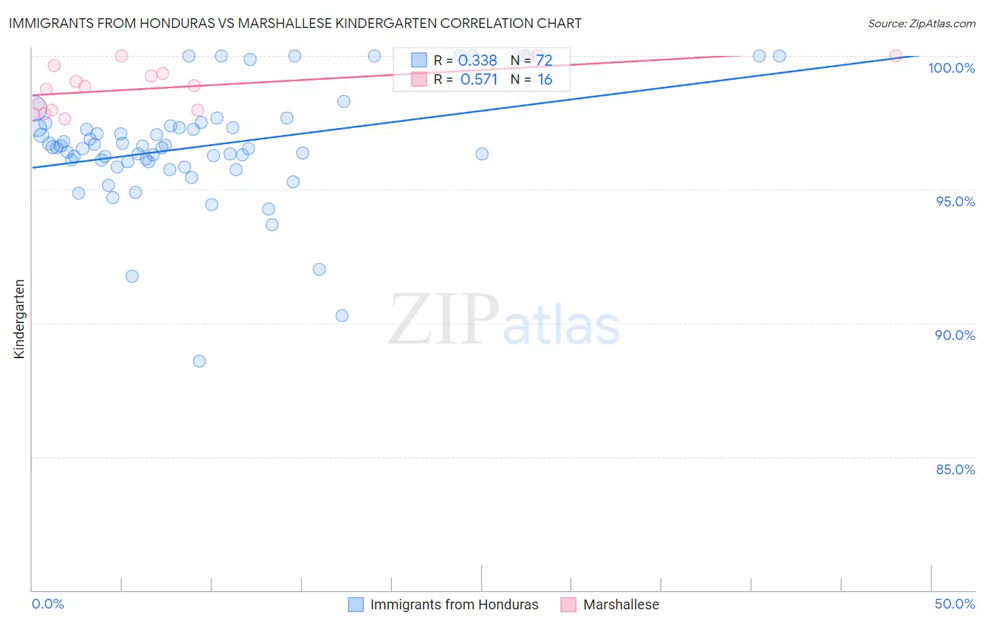 Immigrants from Honduras vs Marshallese Kindergarten