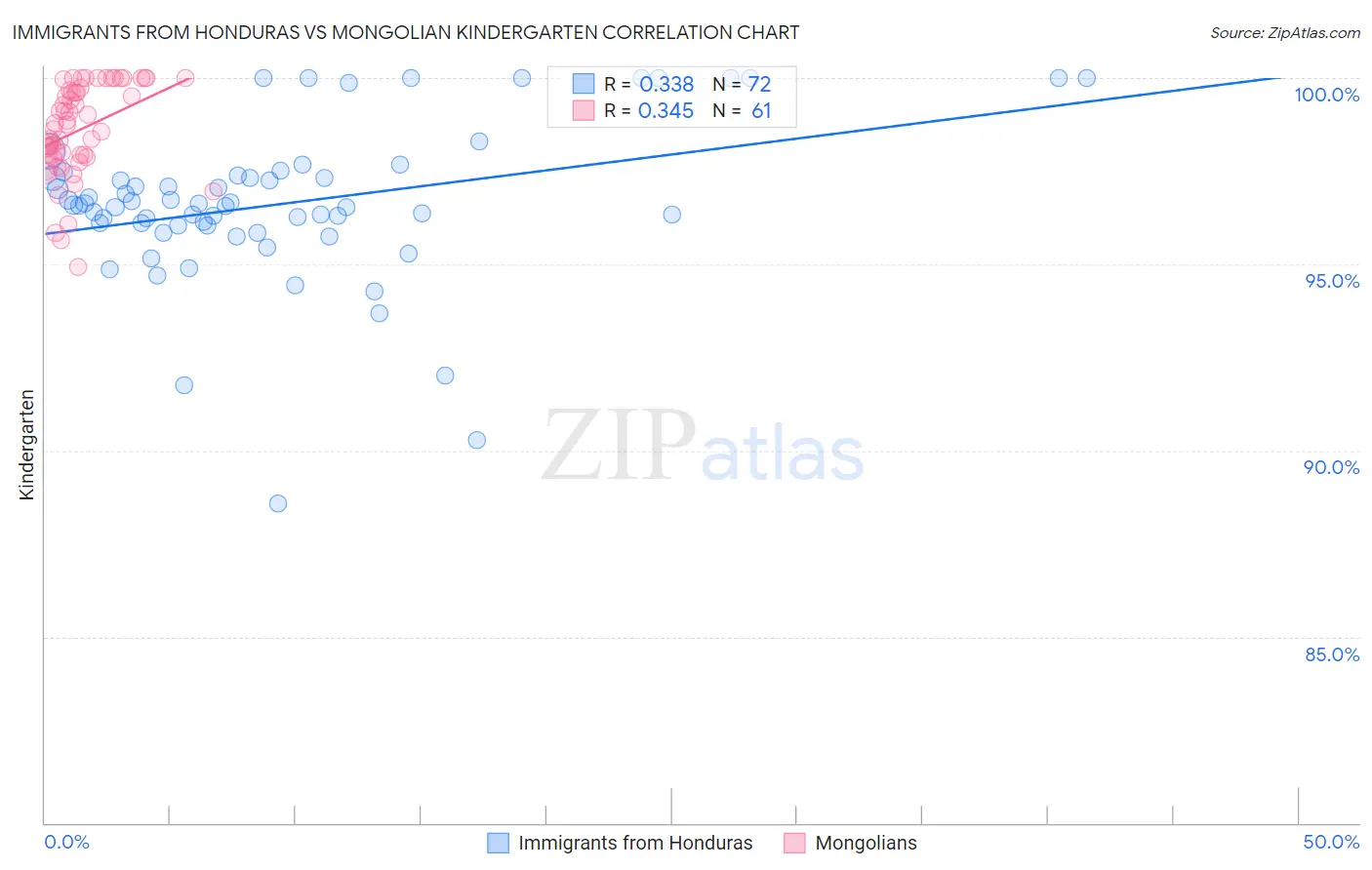 Immigrants from Honduras vs Mongolian Kindergarten