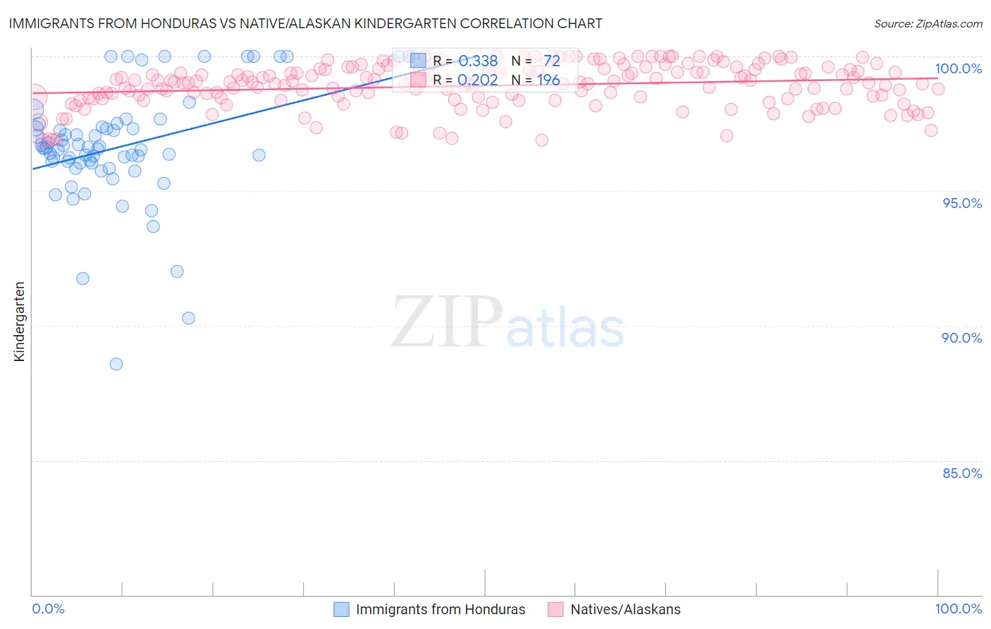 Immigrants from Honduras vs Native/Alaskan Kindergarten