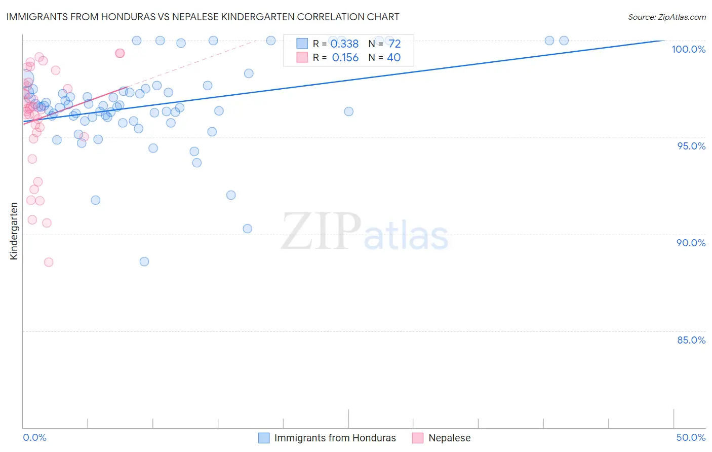 Immigrants from Honduras vs Nepalese Kindergarten