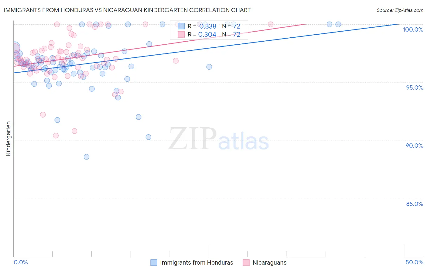Immigrants from Honduras vs Nicaraguan Kindergarten