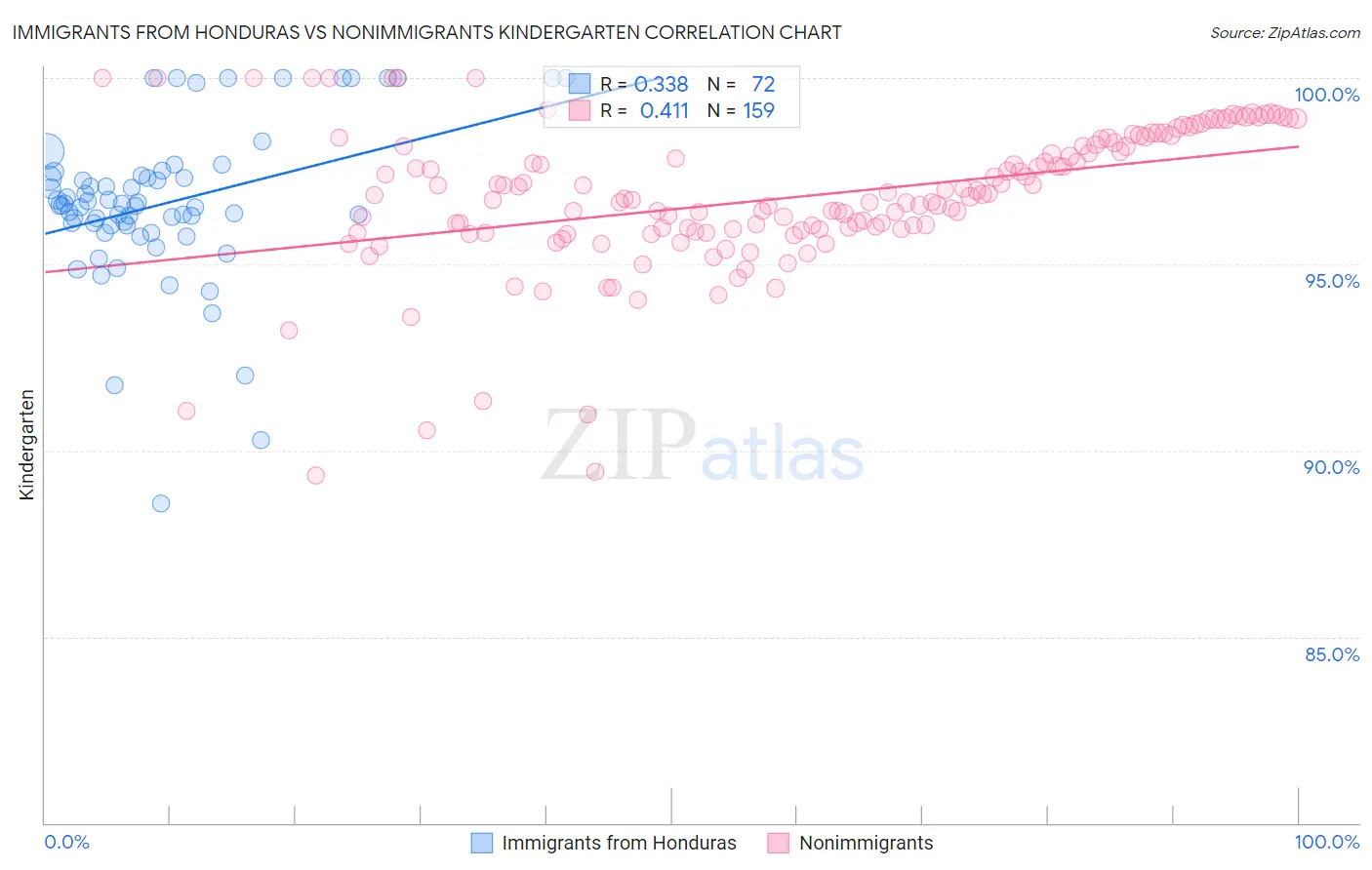 Immigrants from Honduras vs Nonimmigrants Kindergarten