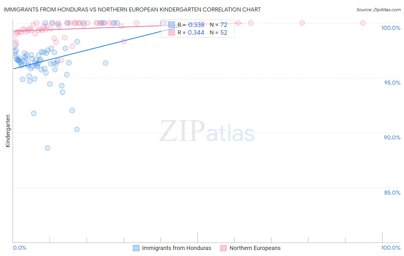 Immigrants from Honduras vs Northern European Kindergarten