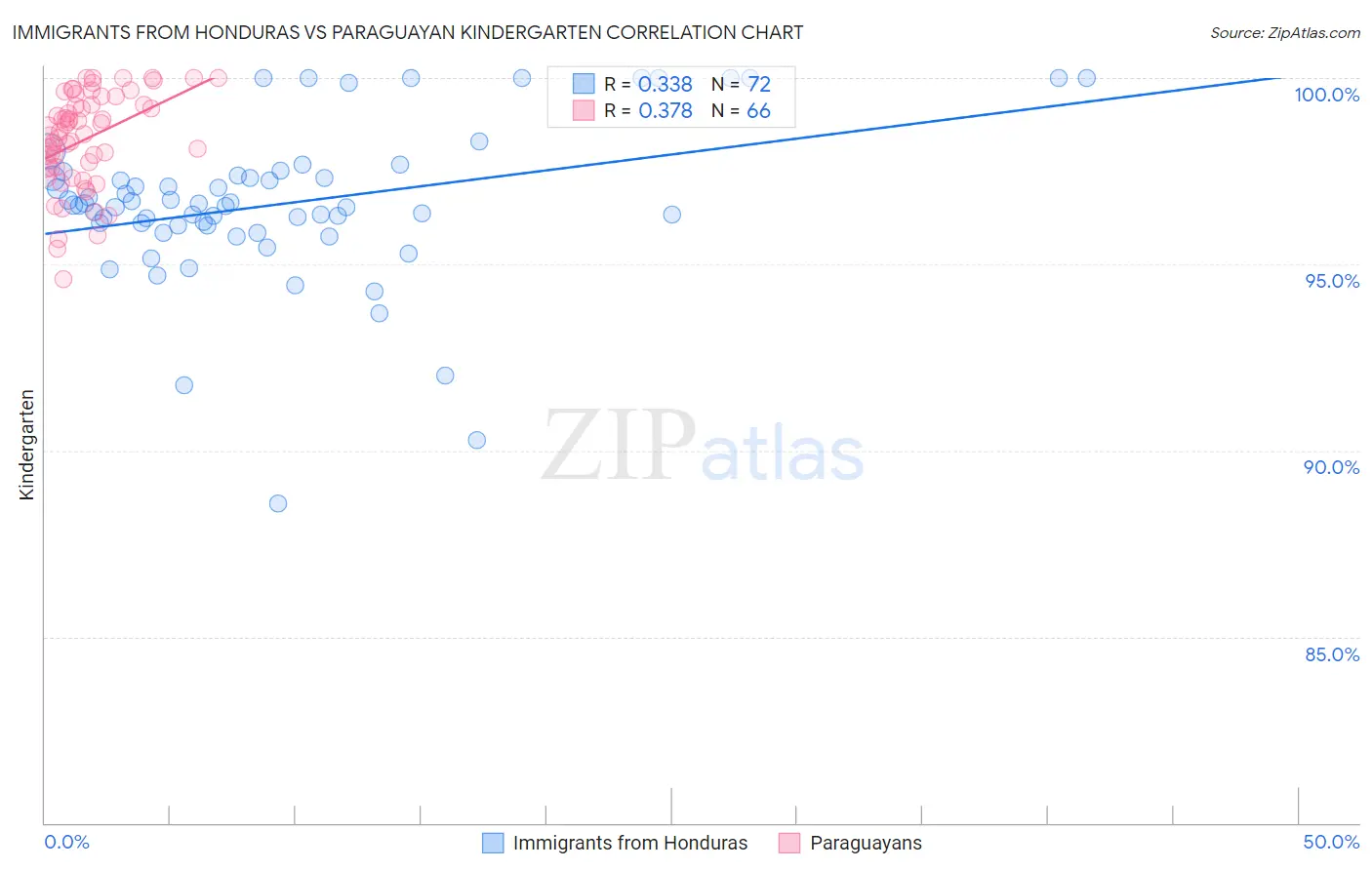 Immigrants from Honduras vs Paraguayan Kindergarten