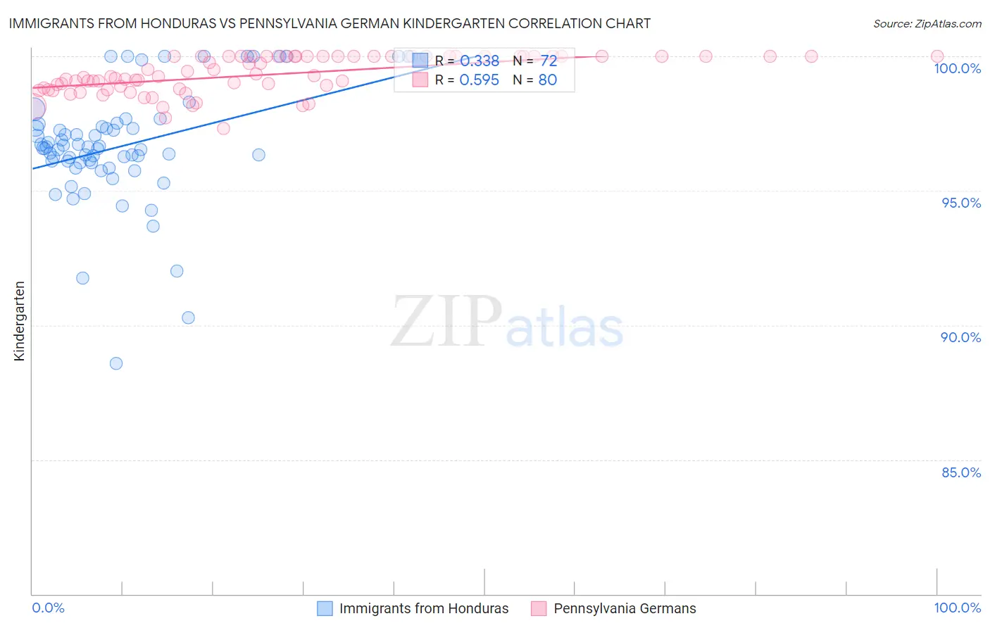 Immigrants from Honduras vs Pennsylvania German Kindergarten