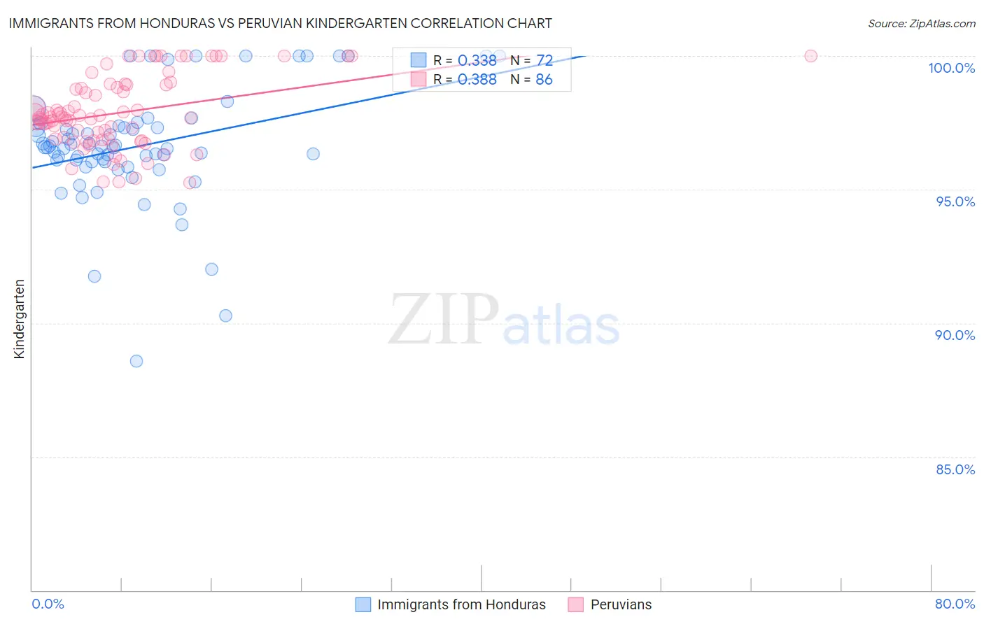 Immigrants from Honduras vs Peruvian Kindergarten