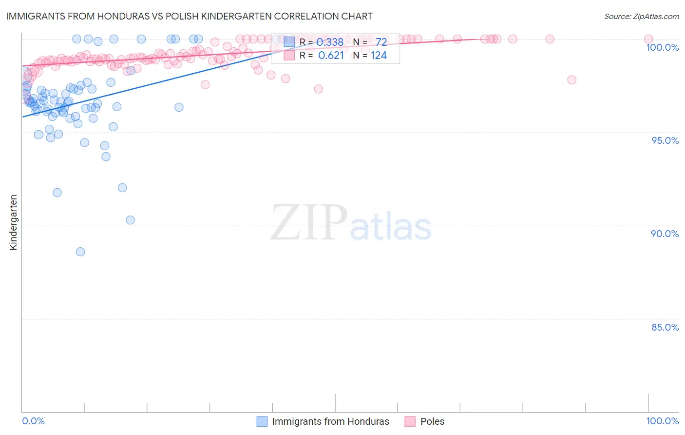 Immigrants from Honduras vs Polish Kindergarten