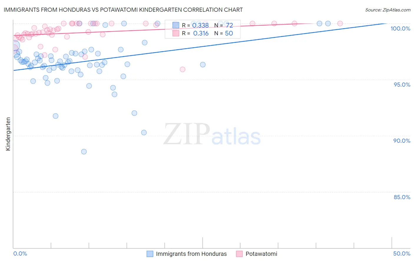 Immigrants from Honduras vs Potawatomi Kindergarten