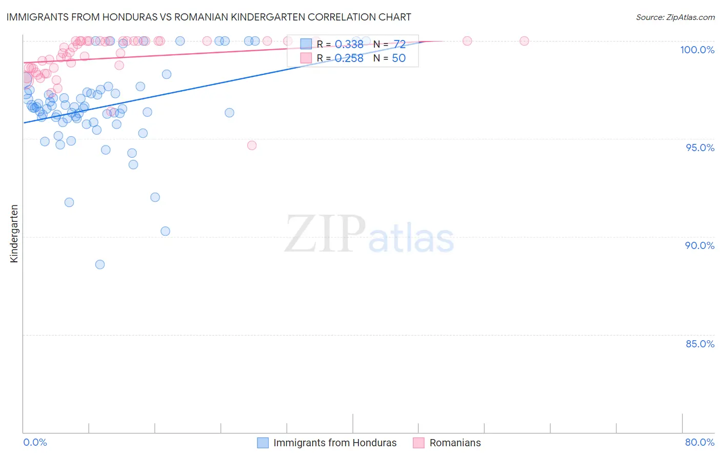 Immigrants from Honduras vs Romanian Kindergarten