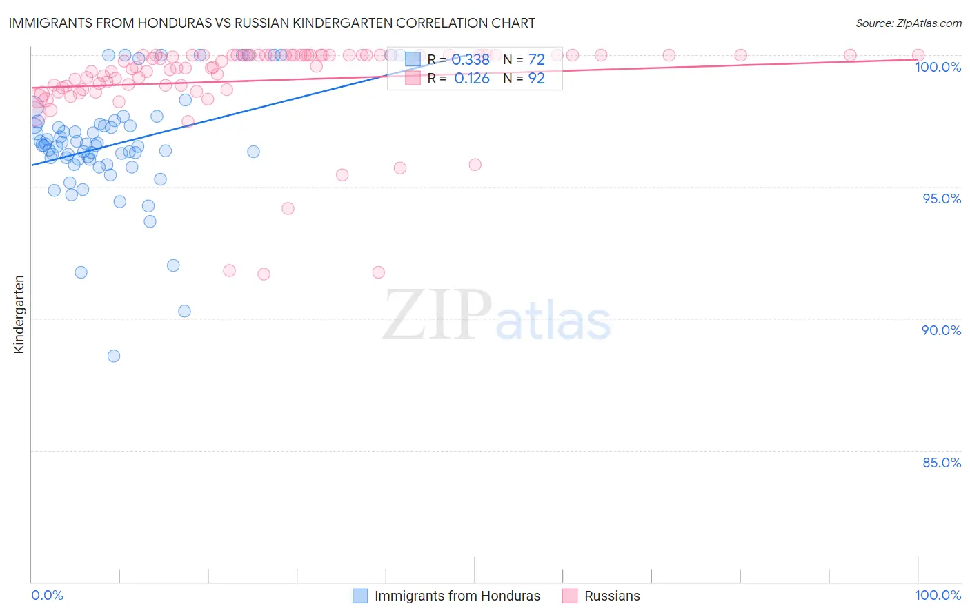Immigrants from Honduras vs Russian Kindergarten