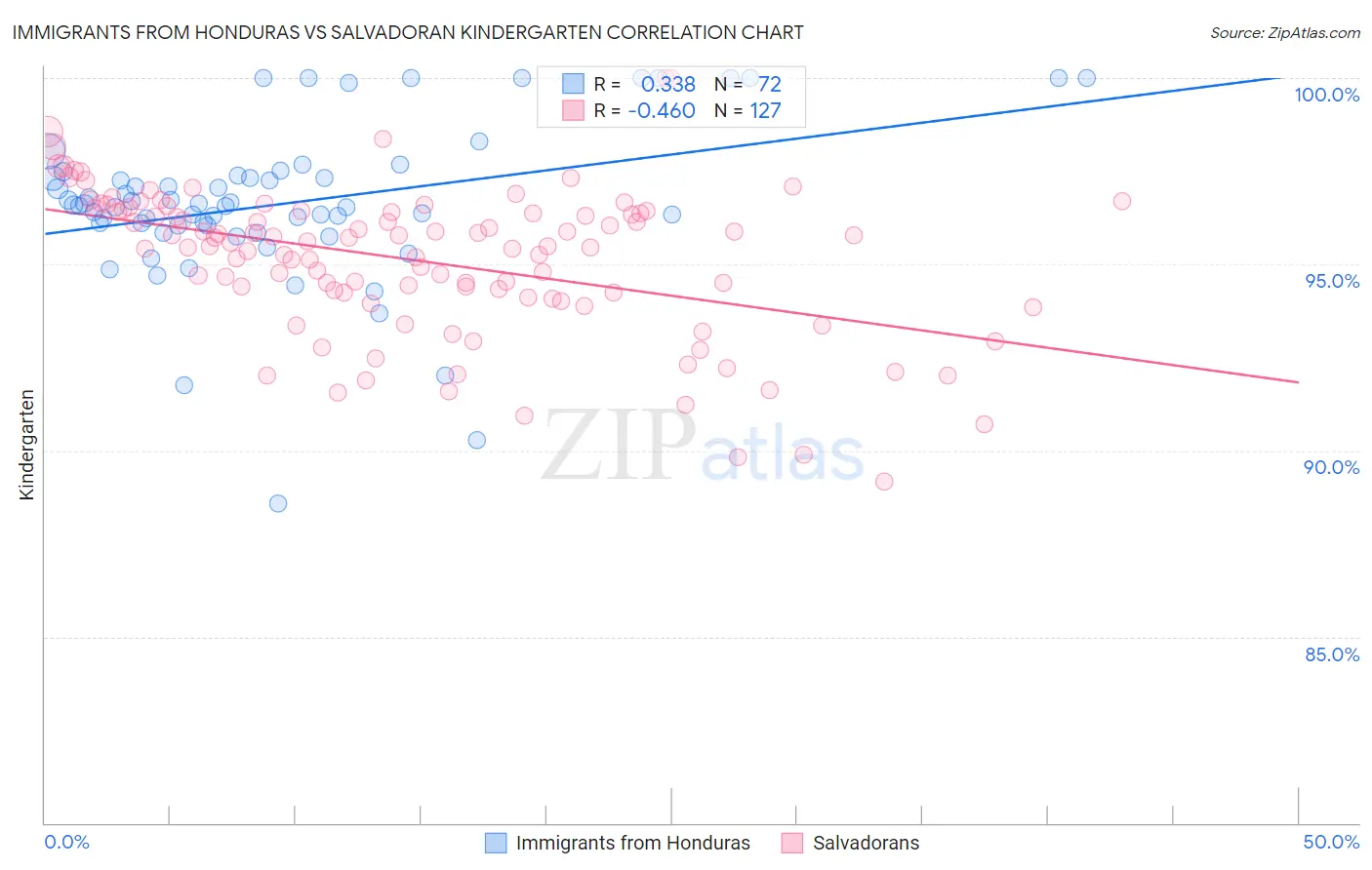 Immigrants from Honduras vs Salvadoran Kindergarten