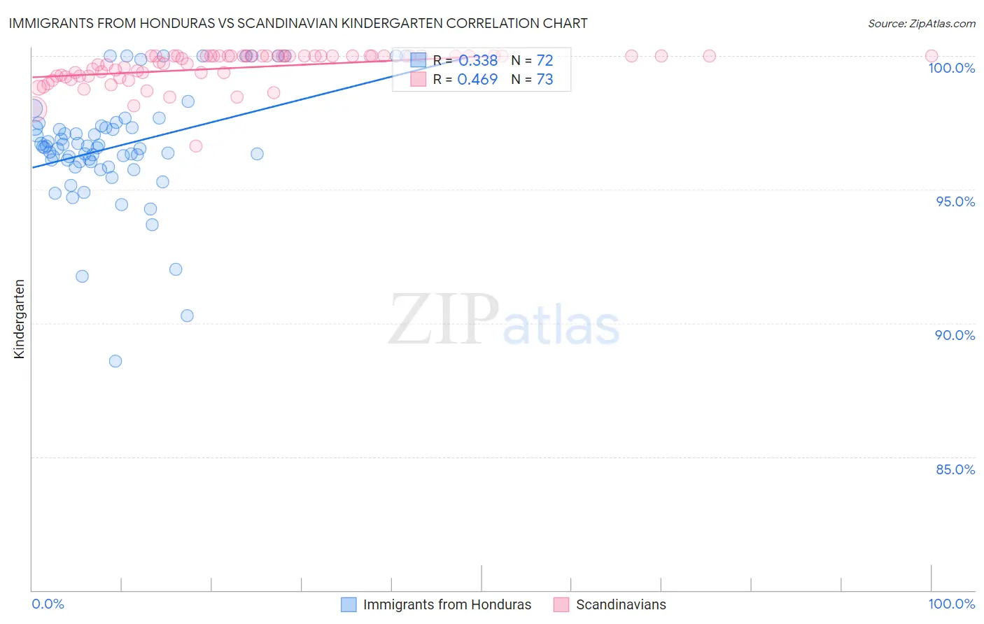 Immigrants from Honduras vs Scandinavian Kindergarten