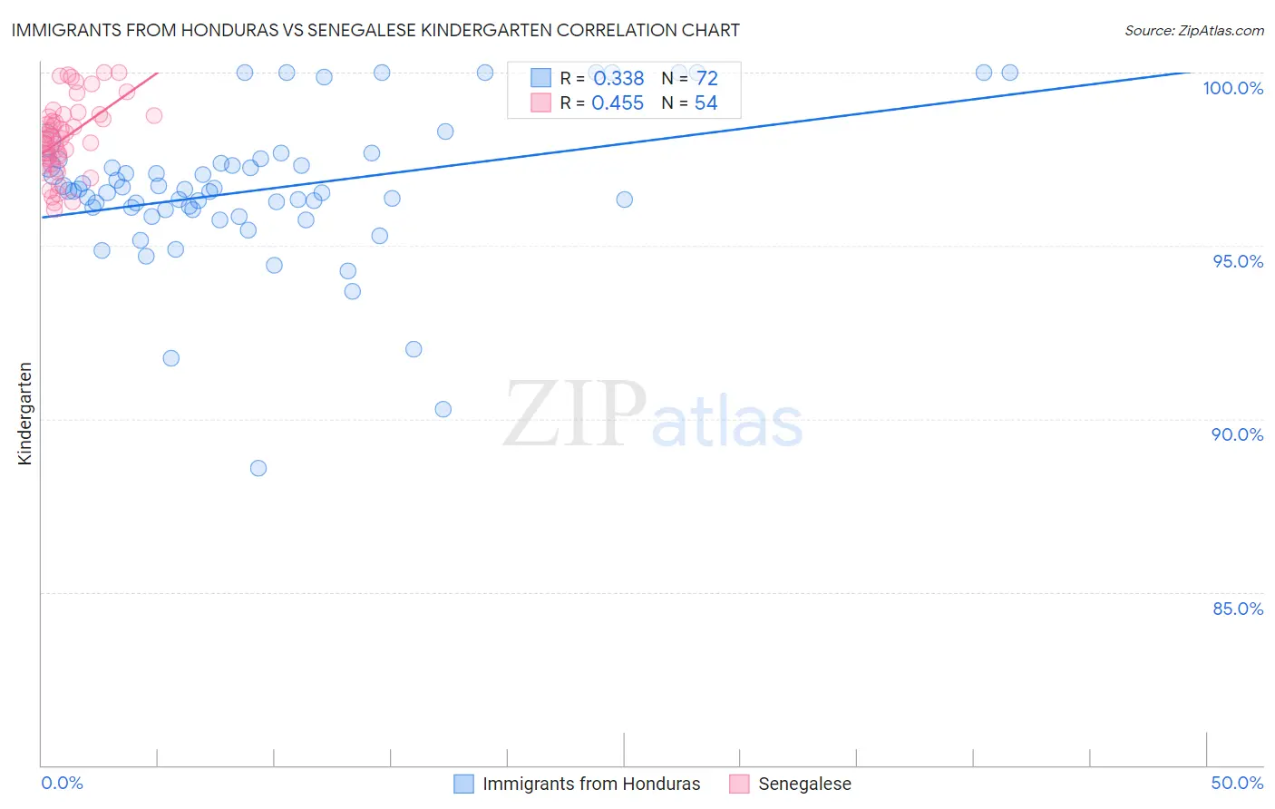 Immigrants from Honduras vs Senegalese Kindergarten