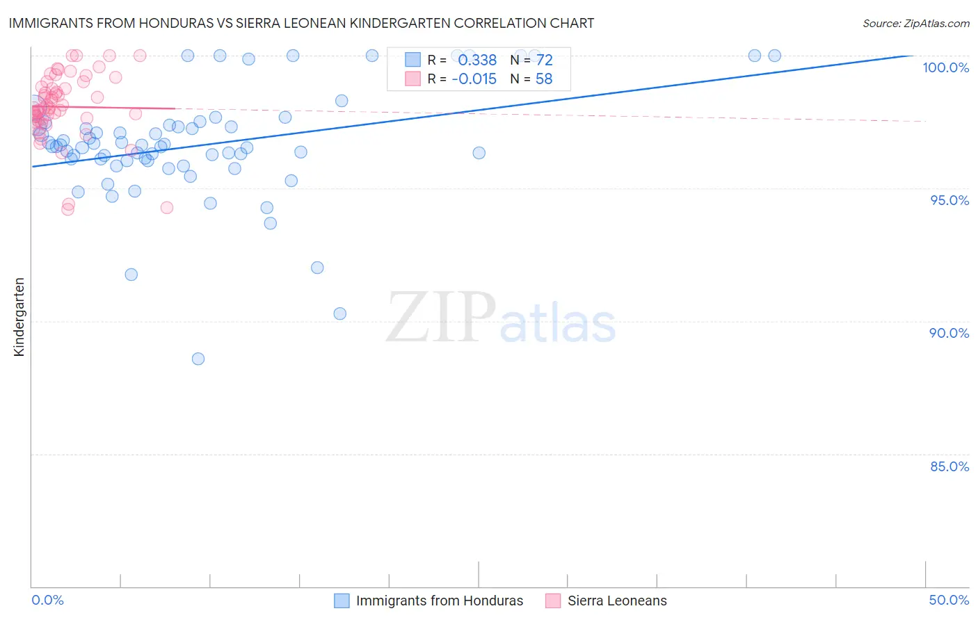Immigrants from Honduras vs Sierra Leonean Kindergarten