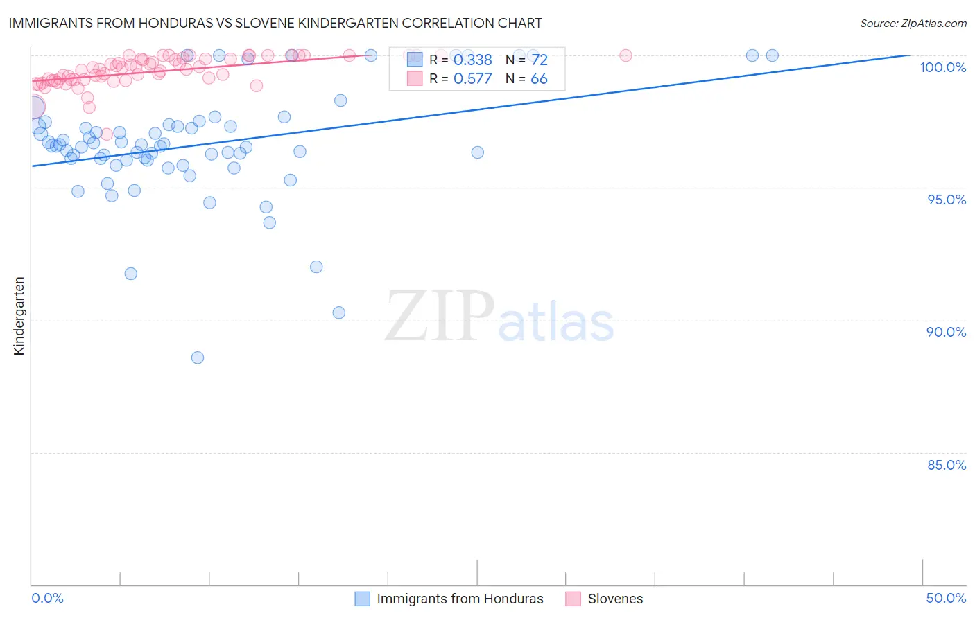 Immigrants from Honduras vs Slovene Kindergarten