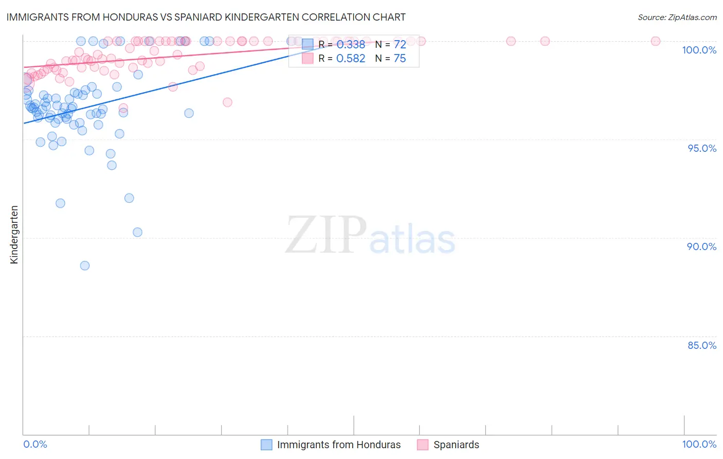 Immigrants from Honduras vs Spaniard Kindergarten