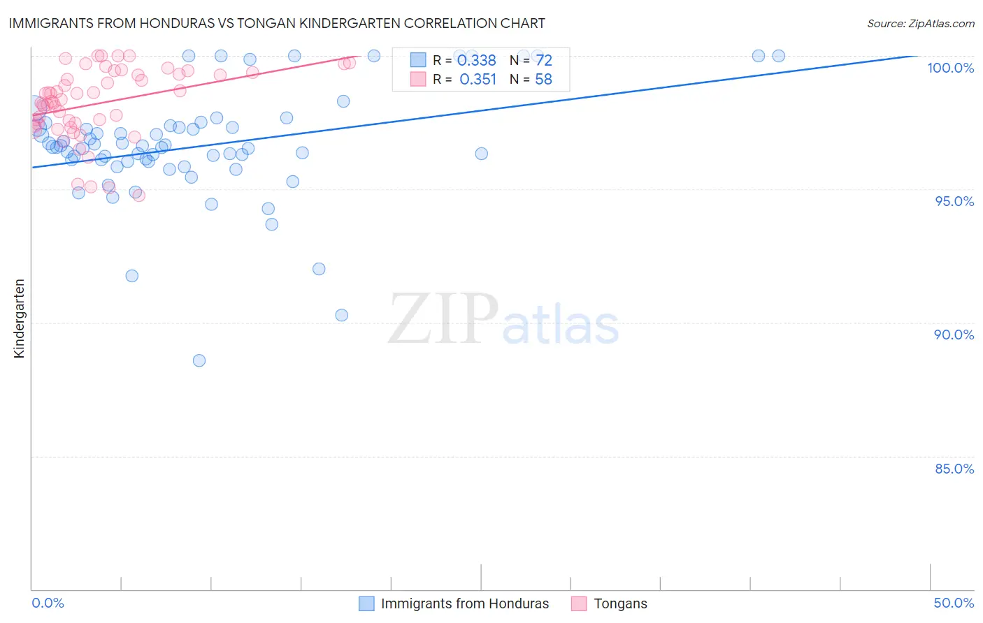 Immigrants from Honduras vs Tongan Kindergarten
