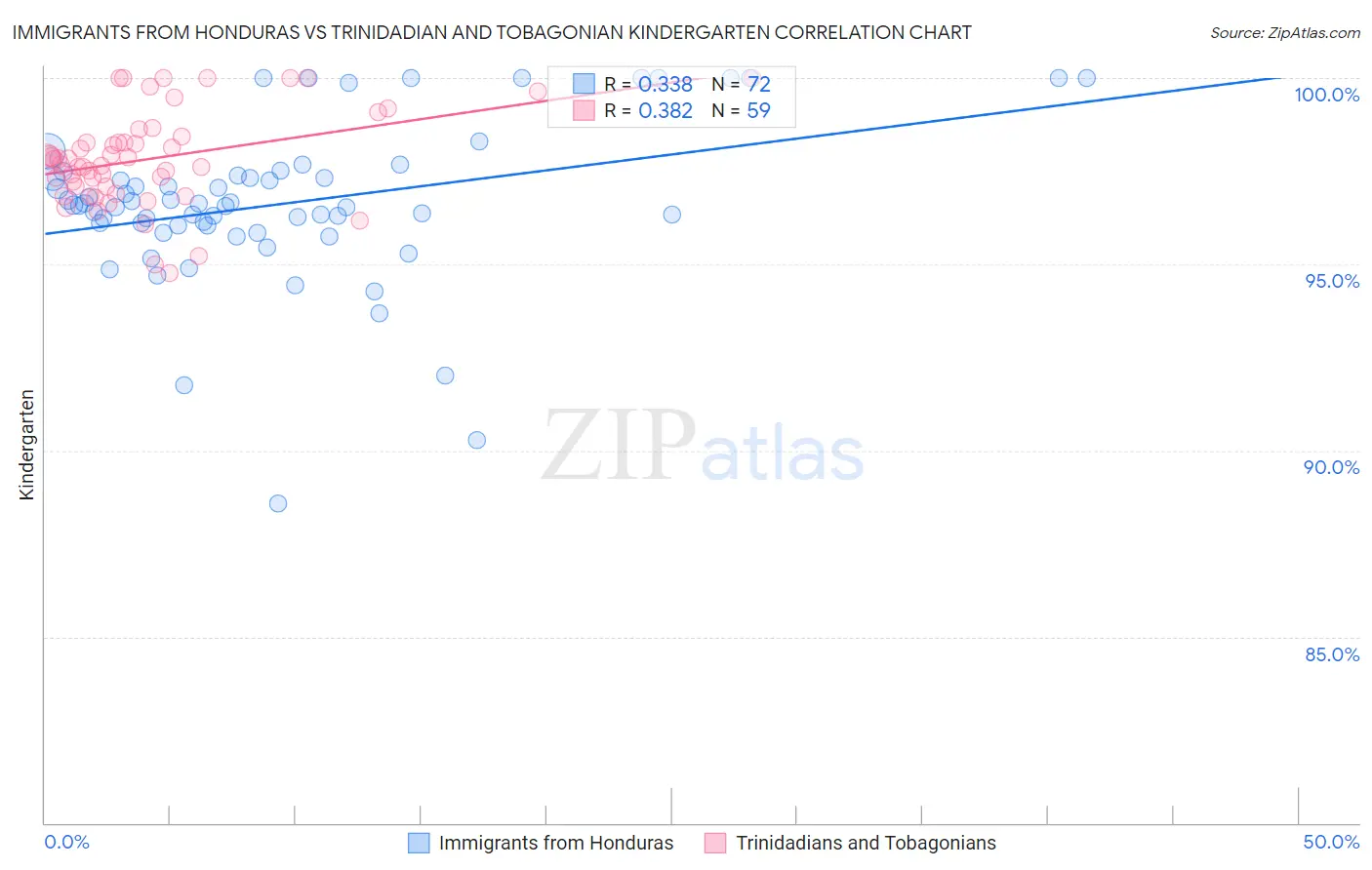 Immigrants from Honduras vs Trinidadian and Tobagonian Kindergarten