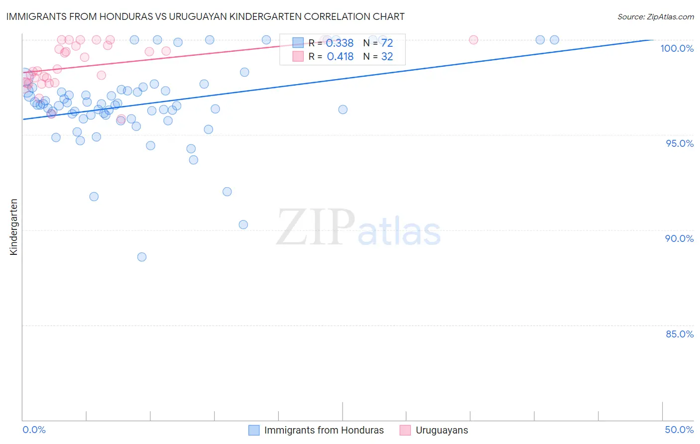 Immigrants from Honduras vs Uruguayan Kindergarten