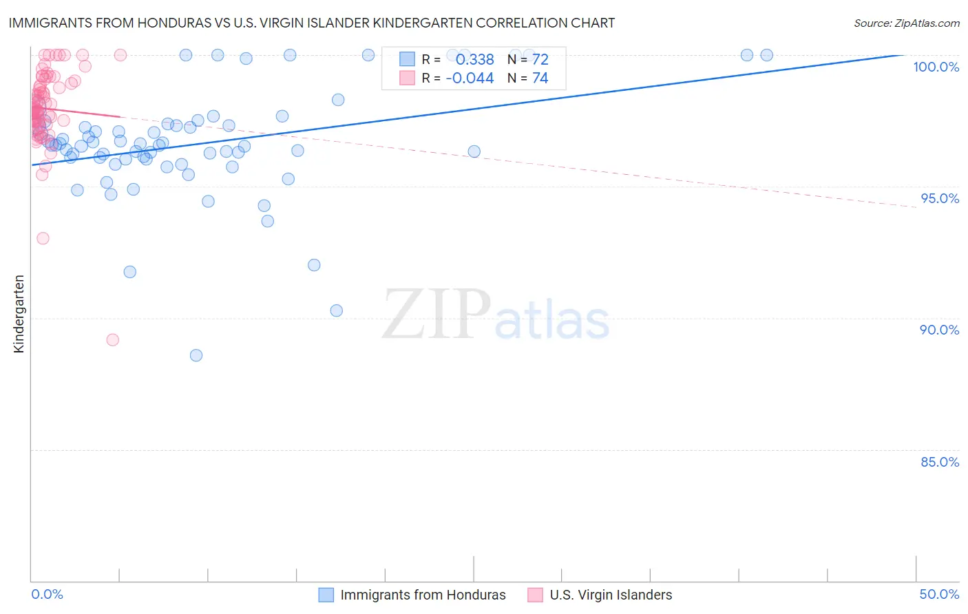 Immigrants from Honduras vs U.S. Virgin Islander Kindergarten