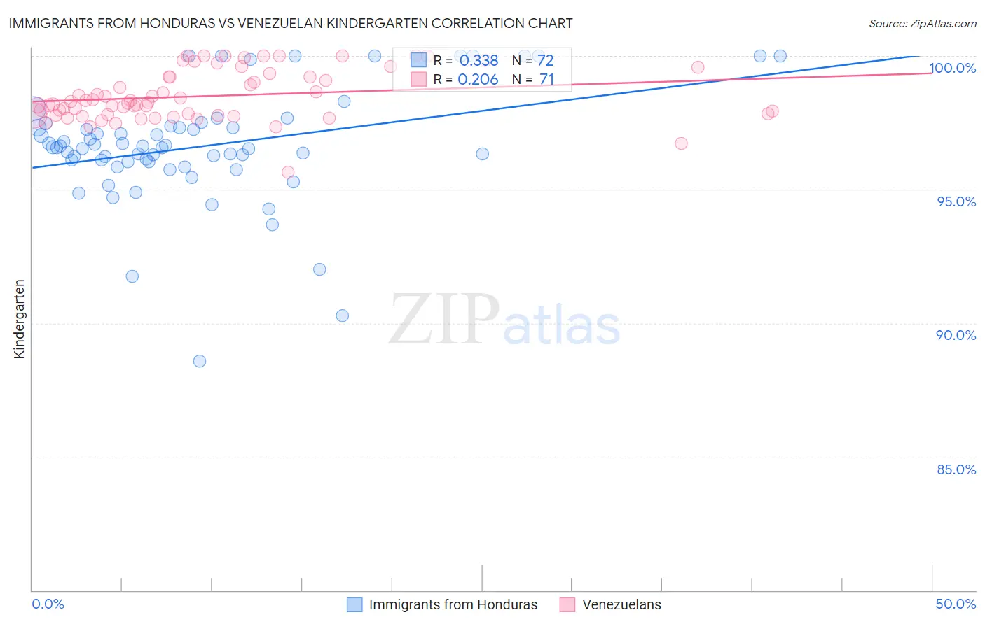 Immigrants from Honduras vs Venezuelan Kindergarten