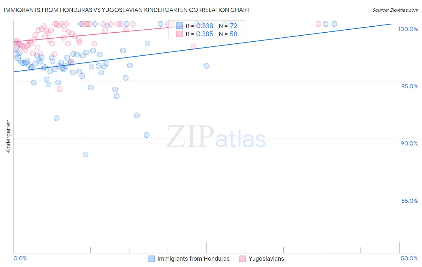 Immigrants from Honduras vs Yugoslavian Kindergarten