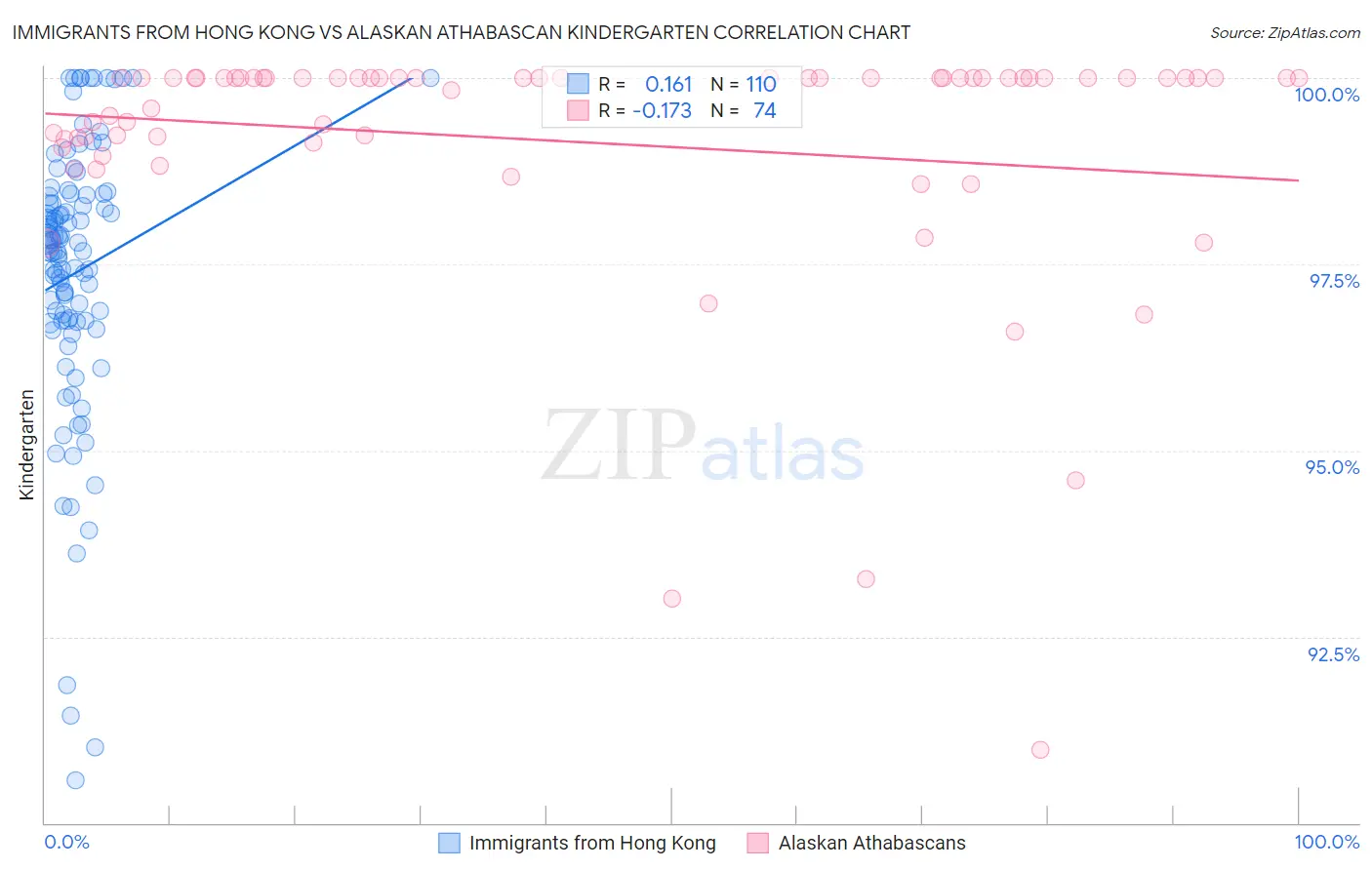 Immigrants from Hong Kong vs Alaskan Athabascan Kindergarten