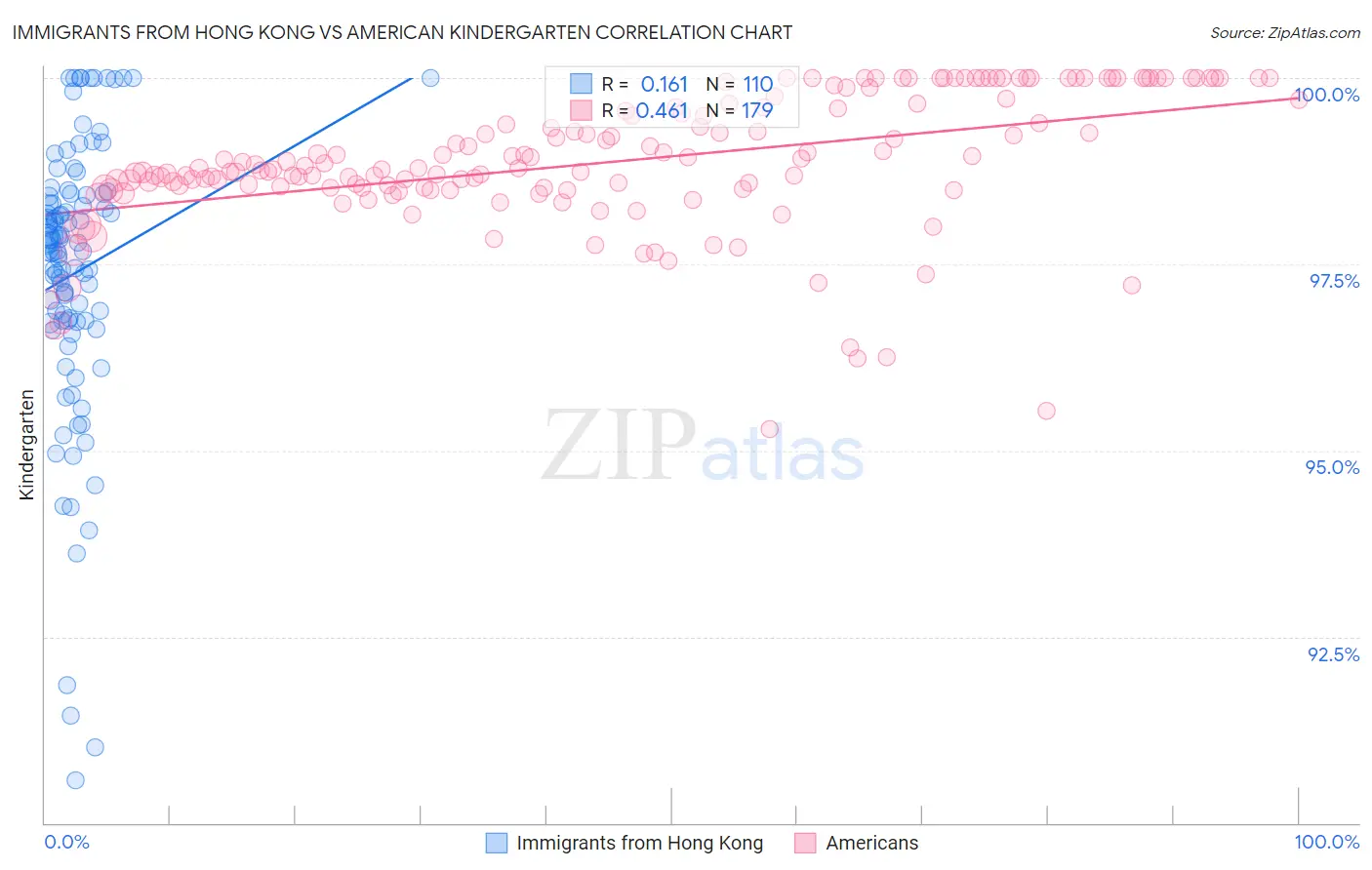 Immigrants from Hong Kong vs American Kindergarten