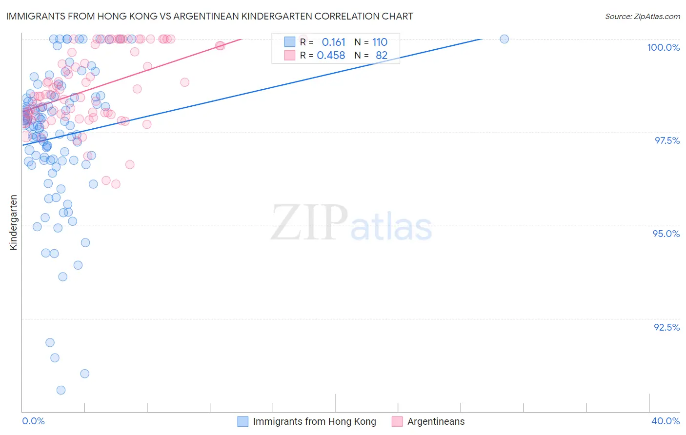 Immigrants from Hong Kong vs Argentinean Kindergarten
