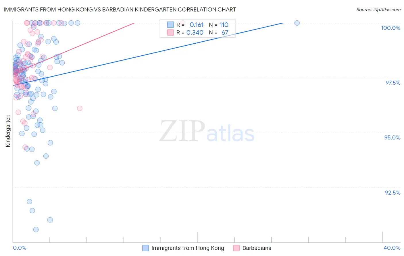 Immigrants from Hong Kong vs Barbadian Kindergarten