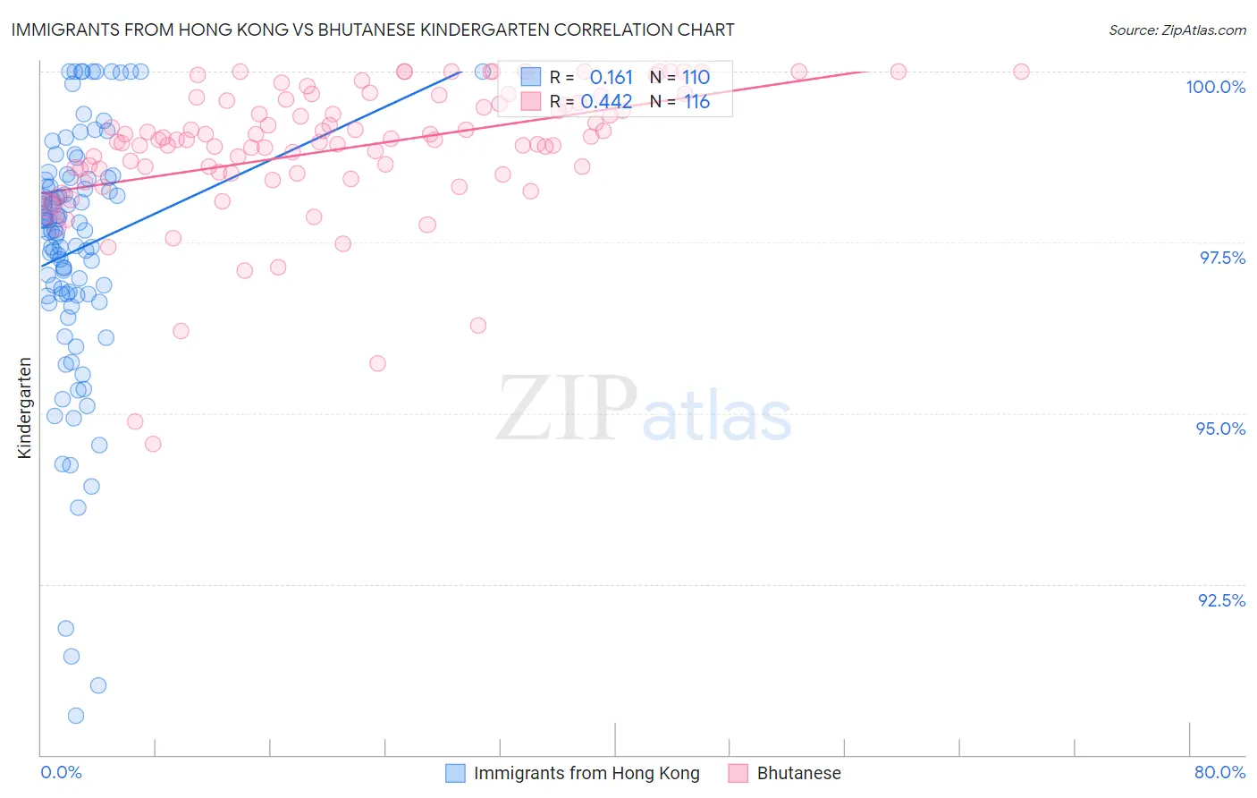 Immigrants from Hong Kong vs Bhutanese Kindergarten