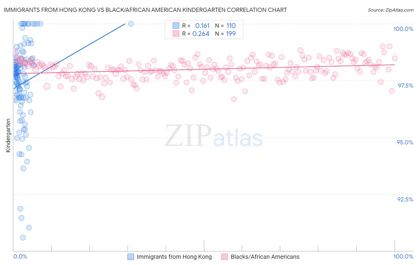 Immigrants from Hong Kong vs Black/African American Kindergarten