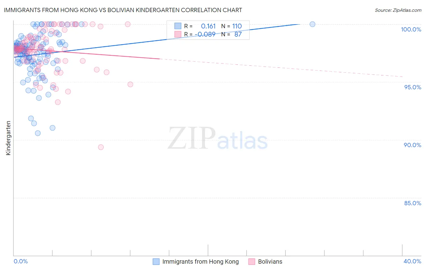 Immigrants from Hong Kong vs Bolivian Kindergarten