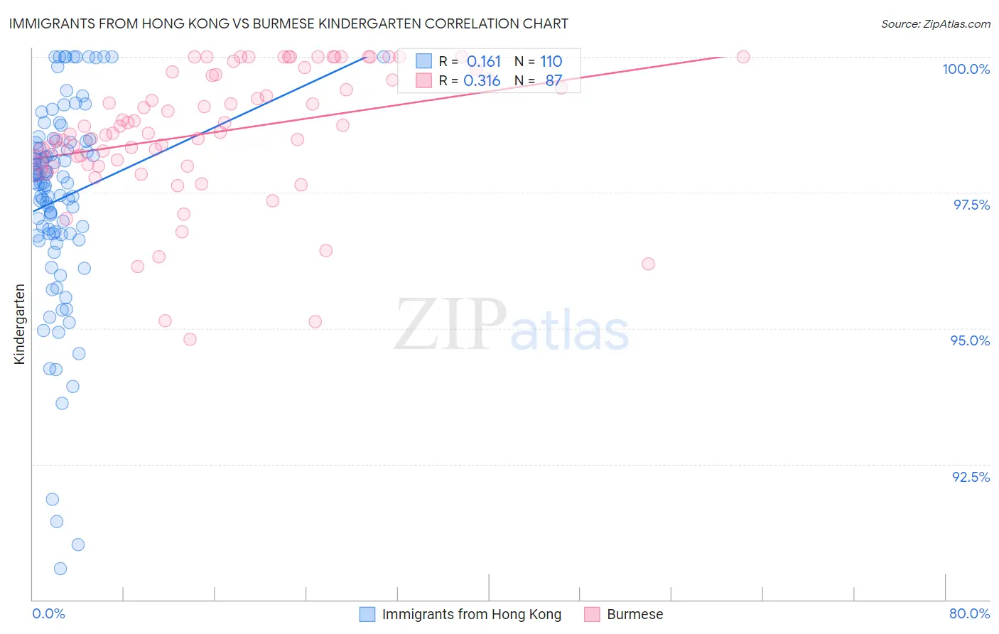 Immigrants from Hong Kong vs Burmese Kindergarten