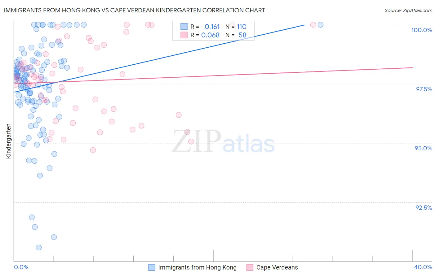 Immigrants from Hong Kong vs Cape Verdean Kindergarten