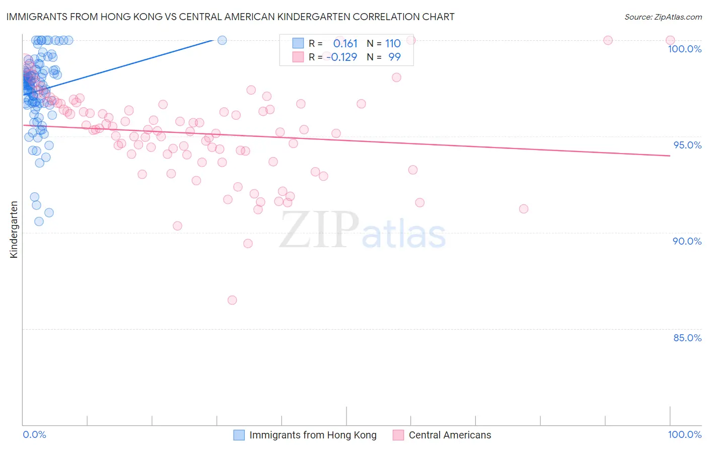 Immigrants from Hong Kong vs Central American Kindergarten