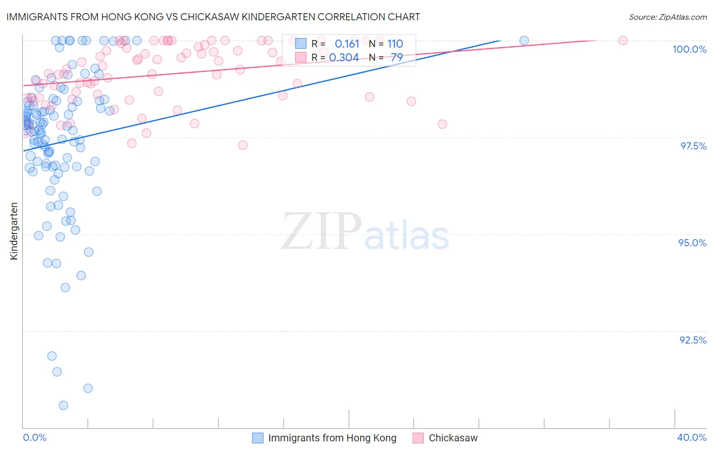 Immigrants from Hong Kong vs Chickasaw Kindergarten