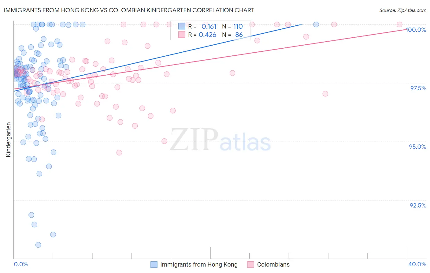 Immigrants from Hong Kong vs Colombian Kindergarten