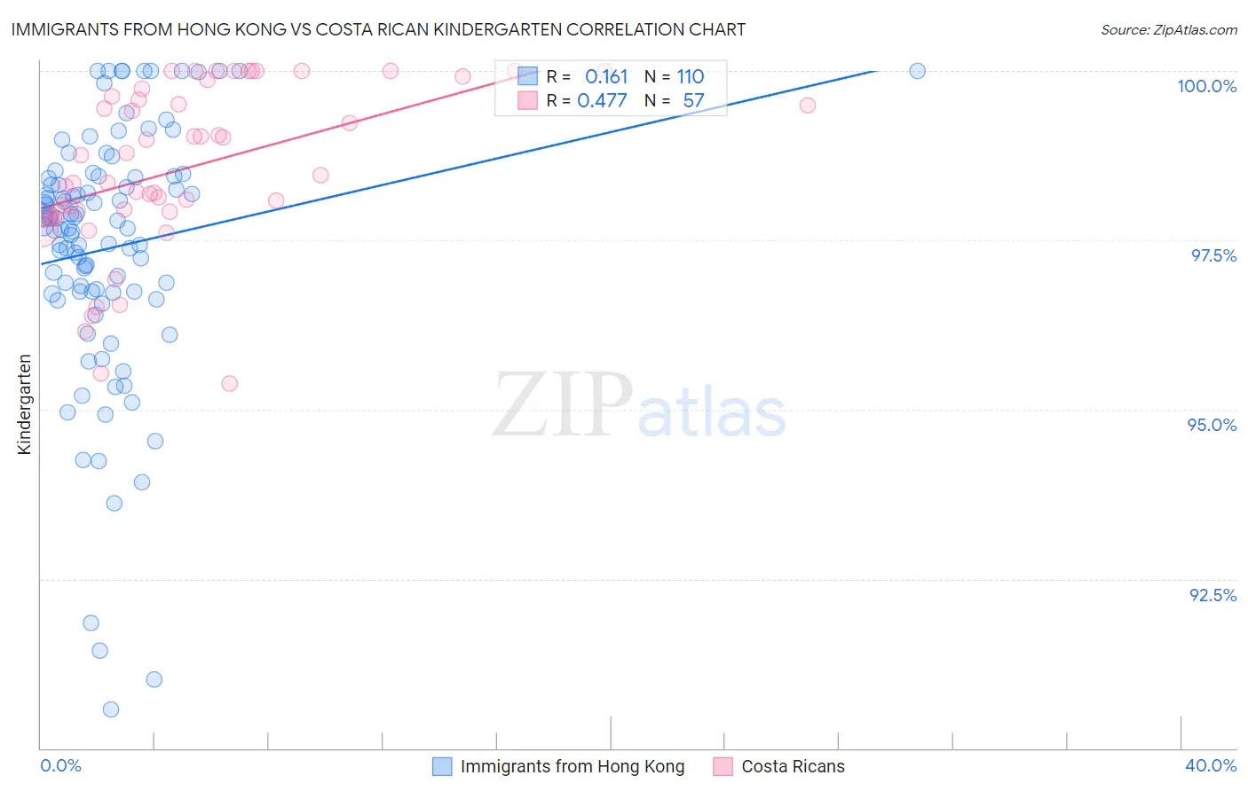 Immigrants from Hong Kong vs Costa Rican Kindergarten