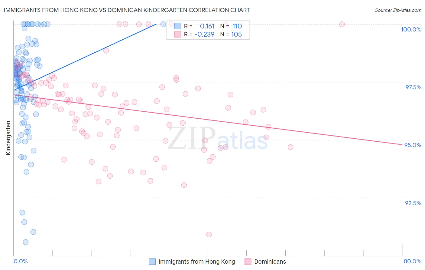 Immigrants from Hong Kong vs Dominican Kindergarten