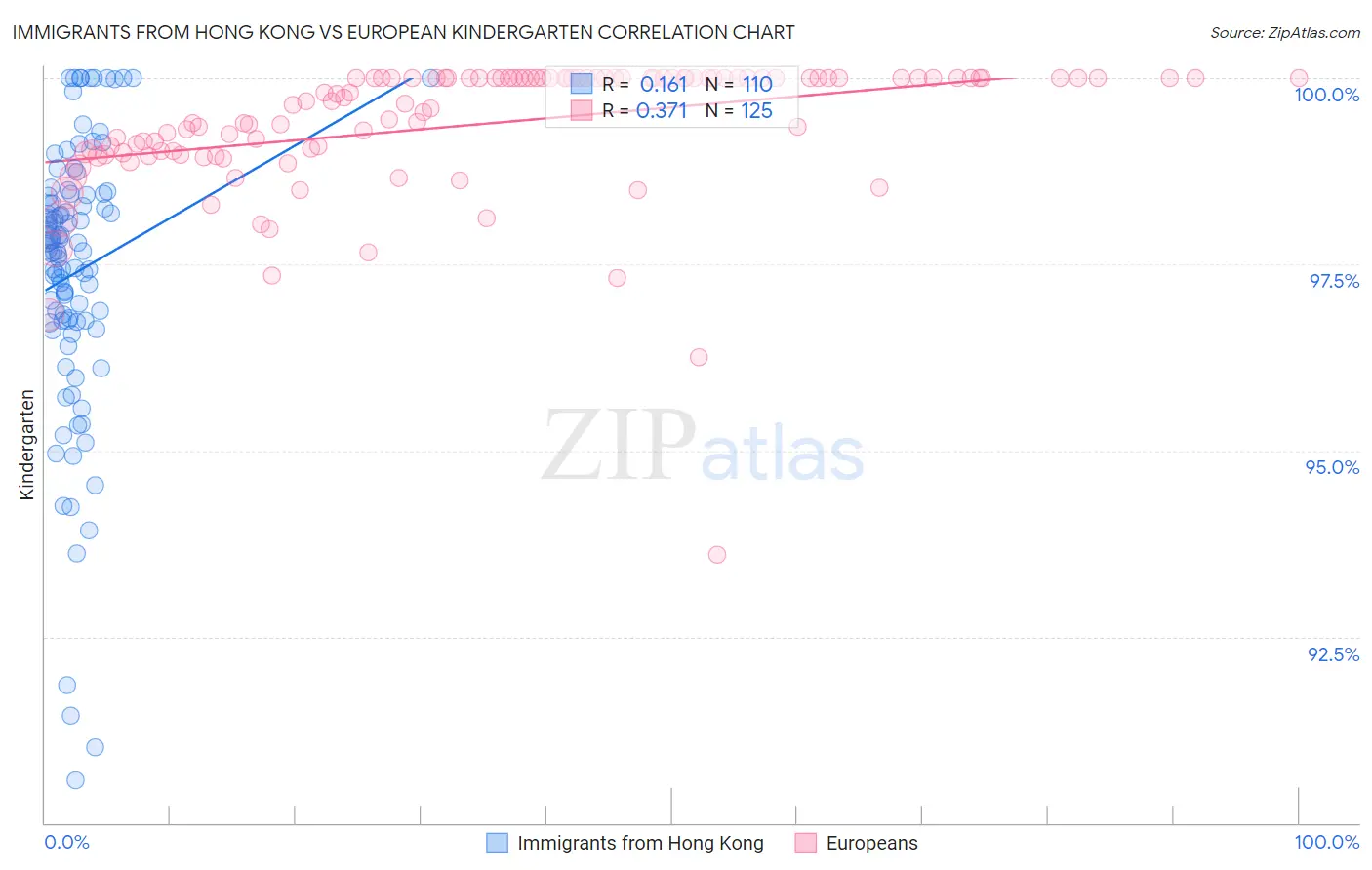 Immigrants from Hong Kong vs European Kindergarten